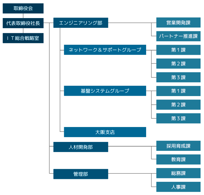 組織図